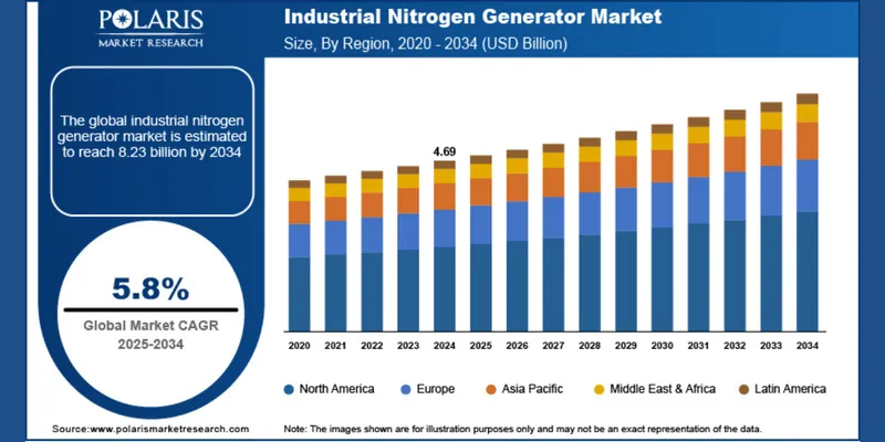 Industrial Nitrogen Generator Market to Reach USD 8.23 Billion by 2034, Says Polaris Study